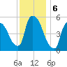 East Rutherford tide chart for Friday, December 6, 2024