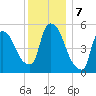 East Rutherford tide chart for Saturday, December 7, 2024