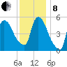 East Rutherford tide chart for Sunday, December 8, 2024