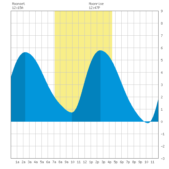 East Rutherford tide chart for Monday, December 9, 2024