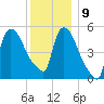 East Rutherford tide chart for Monday, December 9, 2024
