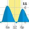 East Rutherford tide chart for Saturday, January 11, 2025