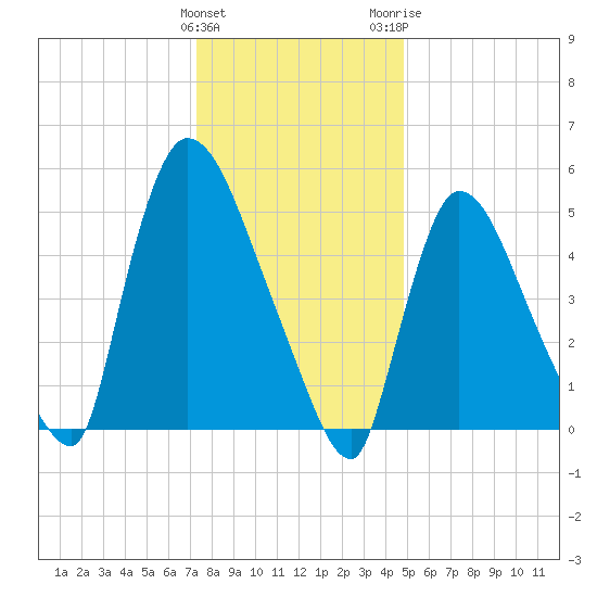 East Rutherford tide chart for Sunday, January 12, 2025