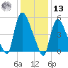 East Rutherford tide chart for Monday, January 13, 2025