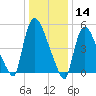 East Rutherford tide chart for Tuesday, January 14, 2025