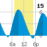 East Rutherford tide chart for Wednesday, January 15, 2025