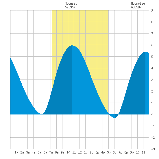 East Rutherford tide chart for Friday, January 17, 2025