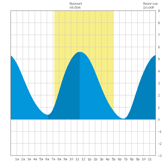East Rutherford tide chart for Saturday, January 18, 2025