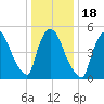 East Rutherford tide chart for Saturday, January 18, 2025