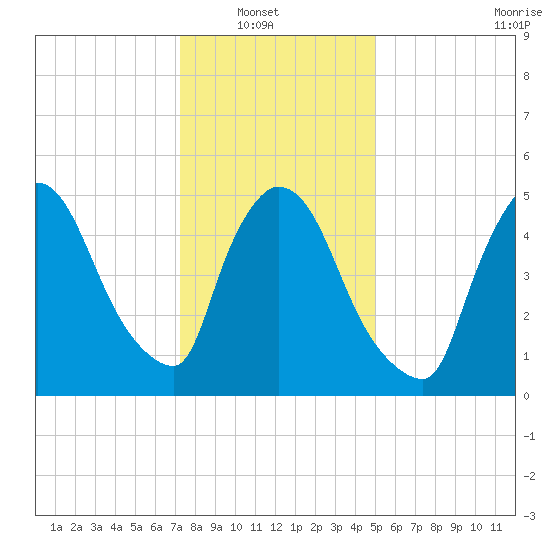 East Rutherford tide chart for Sunday, January 19, 2025