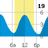 East Rutherford tide chart for Sunday, January 19, 2025