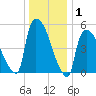 East Rutherford tide chart for Wednesday, January 1, 2025