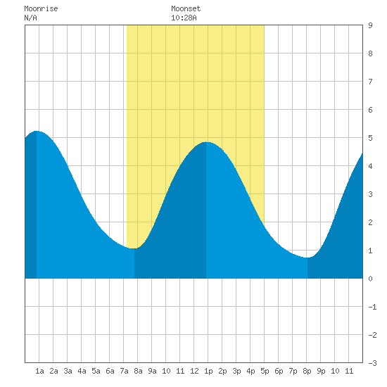 East Rutherford tide chart for Monday, January 20, 2025