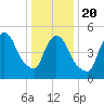 East Rutherford tide chart for Monday, January 20, 2025