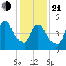 East Rutherford tide chart for Tuesday, January 21, 2025