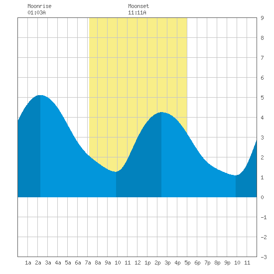 East Rutherford tide chart for Wednesday, January 22, 2025