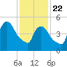 East Rutherford tide chart for Wednesday, January 22, 2025
