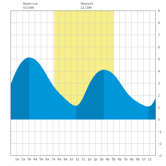 East Rutherford tide chart for Thursday, January 23, 2025