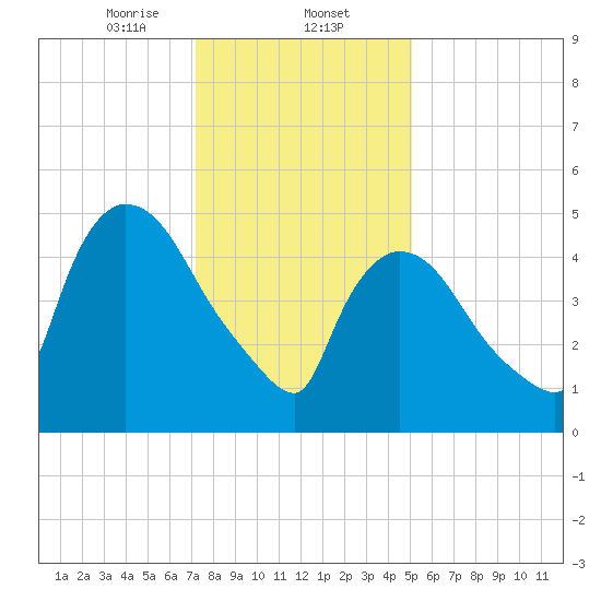 East Rutherford tide chart for Friday, January 24, 2025