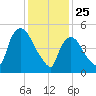East Rutherford tide chart for Saturday, January 25, 2025
