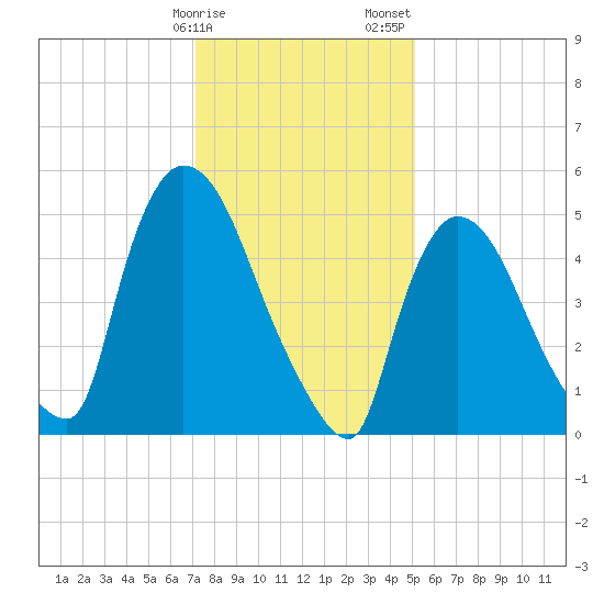 East Rutherford tide chart for Monday, January 27, 2025