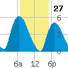 East Rutherford tide chart for Monday, January 27, 2025
