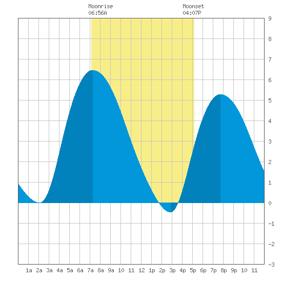 East Rutherford tide chart for Tuesday, January 28, 2025
