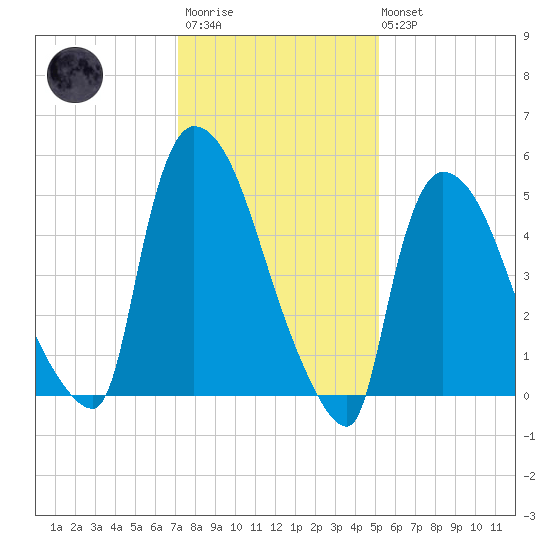 East Rutherford tide chart for Wednesday, January 29, 2025