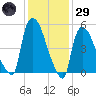 East Rutherford tide chart for Wednesday, January 29, 2025