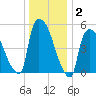 East Rutherford tide chart for Thursday, January 2, 2025