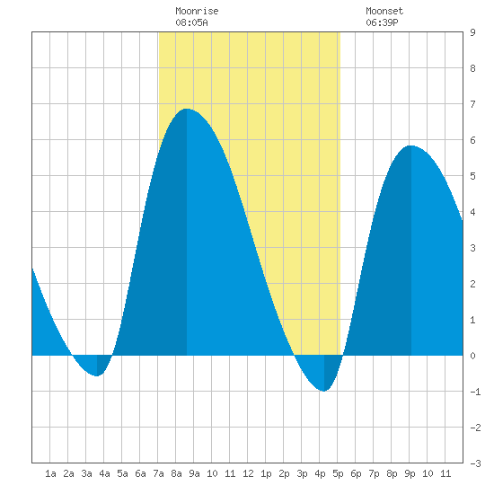 East Rutherford tide chart for Thursday, January 30, 2025