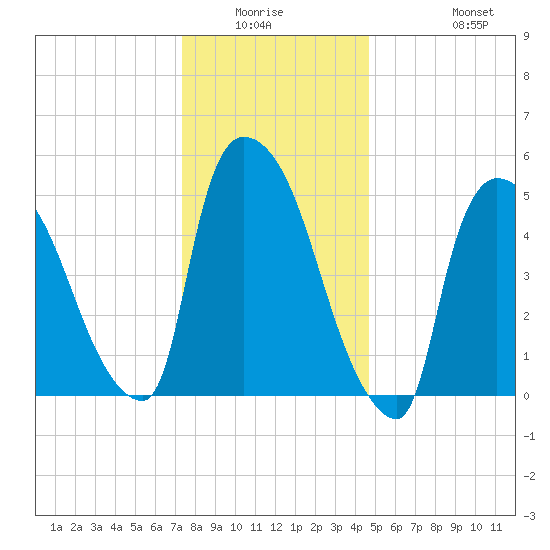 East Rutherford tide chart for Friday, January 3, 2025