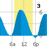 East Rutherford tide chart for Friday, January 3, 2025