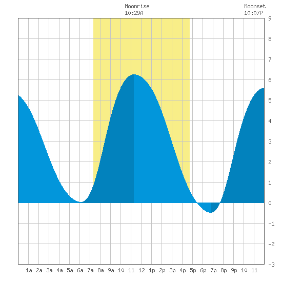 East Rutherford tide chart for Saturday, January 4, 2025
