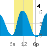 East Rutherford tide chart for Saturday, January 4, 2025