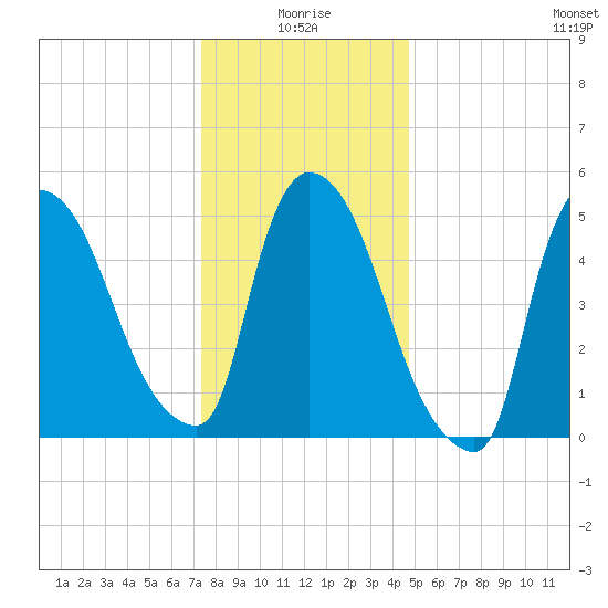 East Rutherford tide chart for Sunday, January 5, 2025