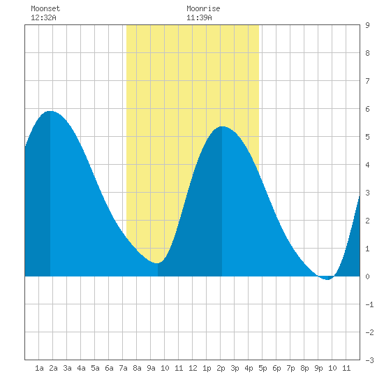 East Rutherford tide chart for Tuesday, January 7, 2025