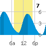 East Rutherford tide chart for Tuesday, January 7, 2025