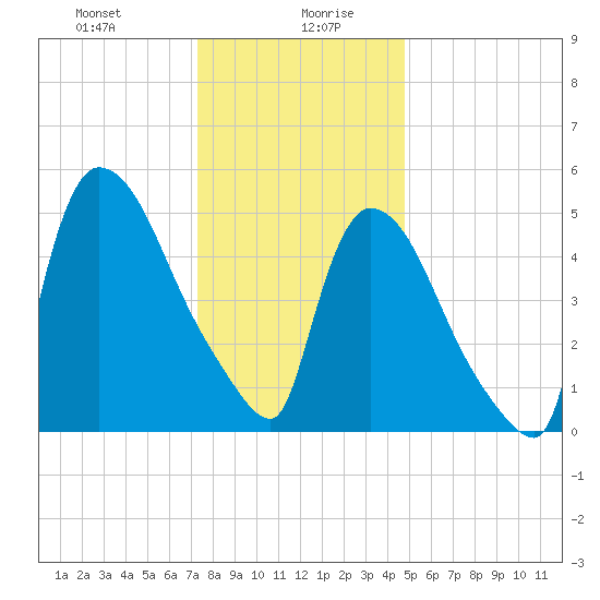 East Rutherford tide chart for Wednesday, January 8, 2025