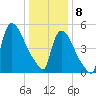 East Rutherford tide chart for Wednesday, January 8, 2025