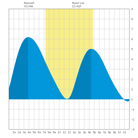 East Rutherford tide chart for Thursday, January 9, 2025