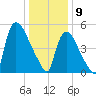 East Rutherford tide chart for Thursday, January 9, 2025