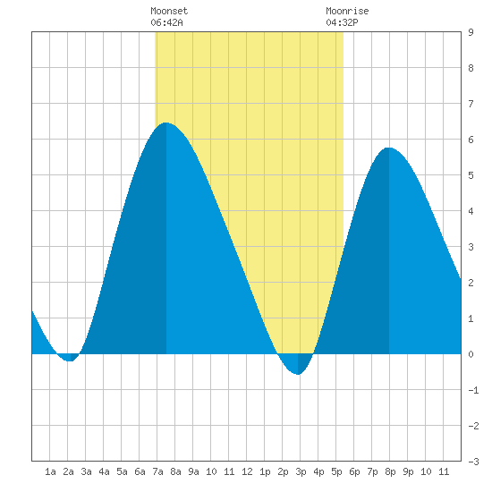 East Rutherford tide chart for Tuesday, February 11, 2025