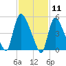 East Rutherford tide chart for Tuesday, February 11, 2025