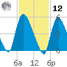 East Rutherford tide chart for Wednesday, February 12, 2025