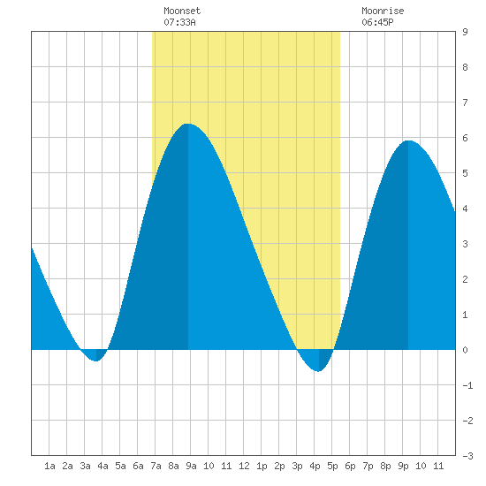 East Rutherford tide chart for Thursday, February 13, 2025