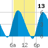 East Rutherford tide chart for Thursday, February 13, 2025
