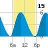 East Rutherford tide chart for Saturday, February 15, 2025