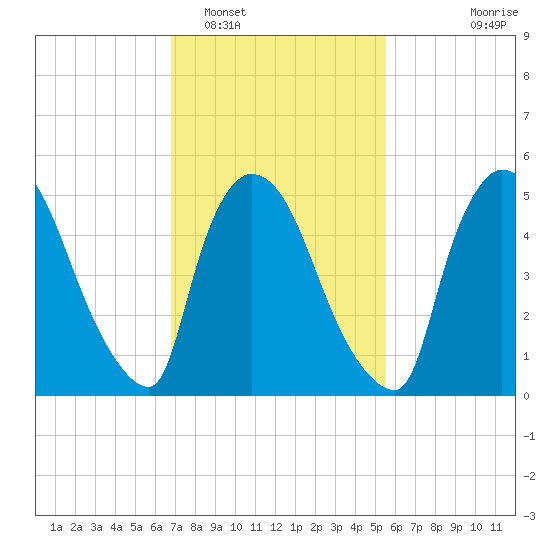 East Rutherford tide chart for Sunday, February 16, 2025