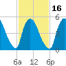 East Rutherford tide chart for Sunday, February 16, 2025